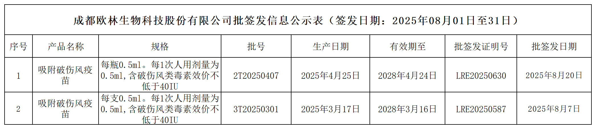2025年08月01日至31日批签发明细表_2025年08月